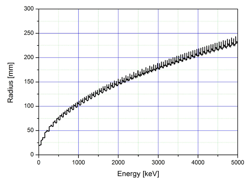 에너지 증가에 따른 반지름 변화 계산 결과 (약 12 cm 정도에서 빔 에너지가 1.5 MeV 까지 가속됨을 확인할 수 있다)