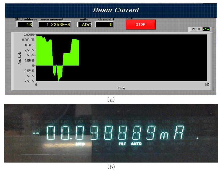 빔 전류 측정 결과 (a)시간 진행에 따른 빔 전류 변화 측정 (b)최종 빔 전류치