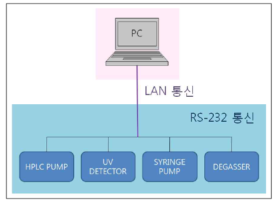 Purification 모듈과 PC의 통신 기본 구성도