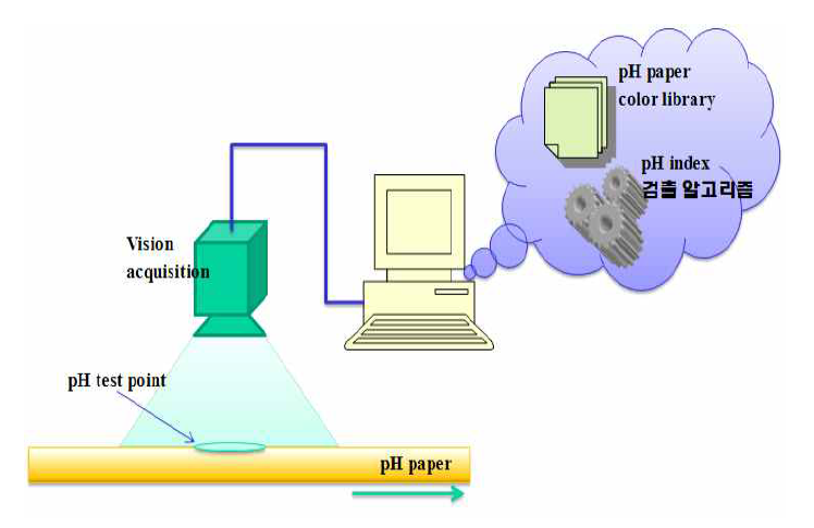 Vision 기반 pH 감별 시스템 개념도