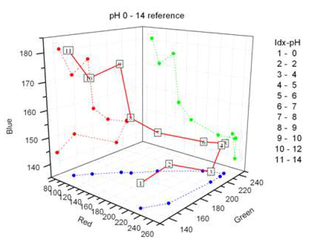 pH 종이 색상정보 라이브러리의 RGB 좌표 공간상 표현 (측정 범위 : pH 0 - pH 14)