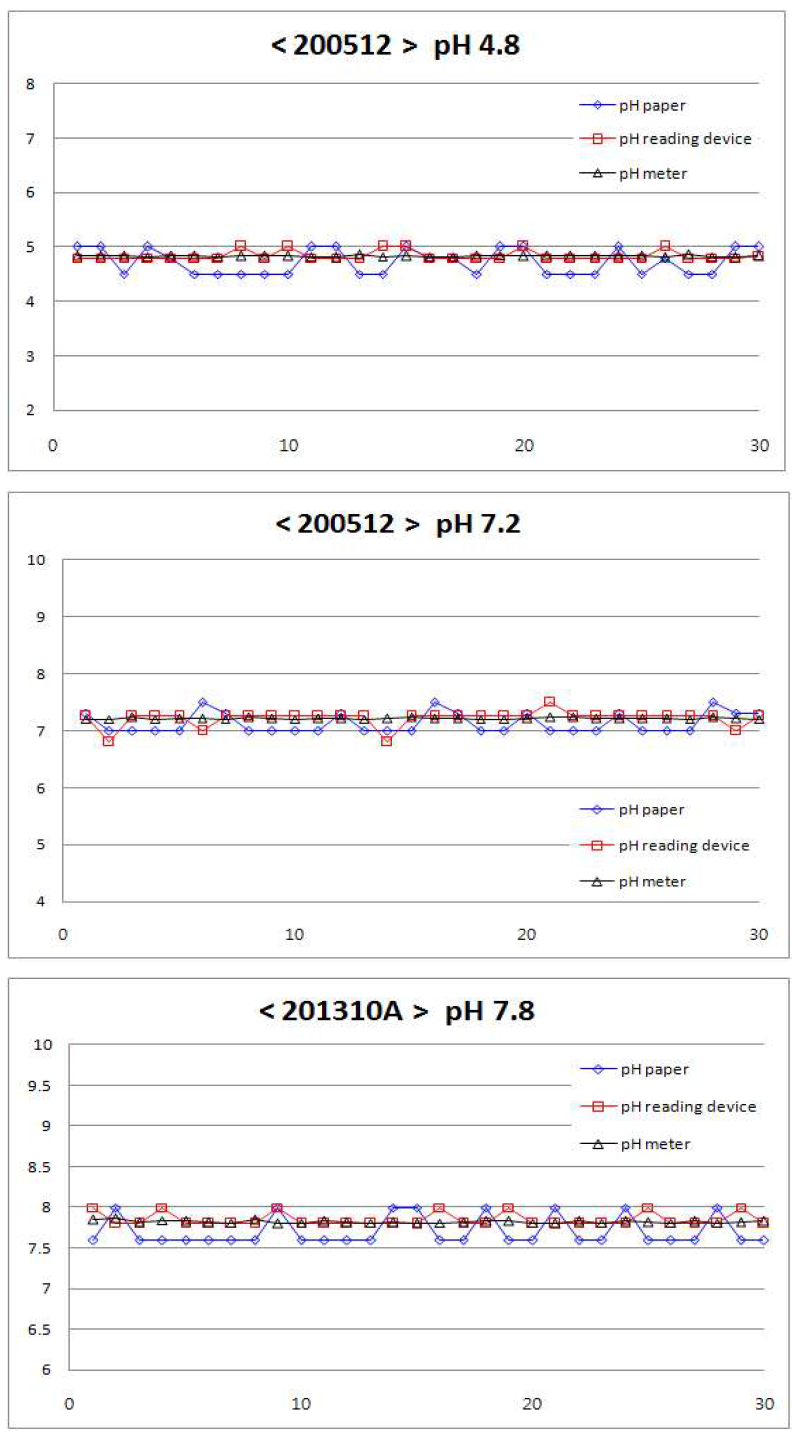 pH 측정 비교 실험 결과 ( ◇ 육안, □ Vision, △ pH meter )