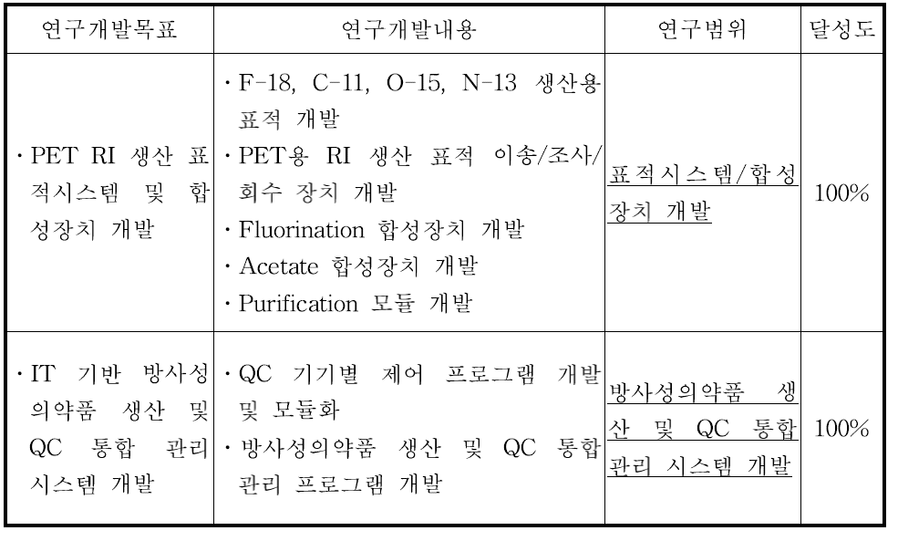 연구개발 목표 및 내용