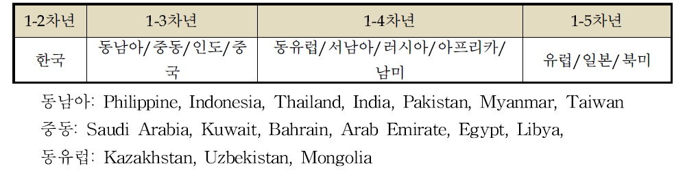 향후 년차별 마케팅/판매 우선국가