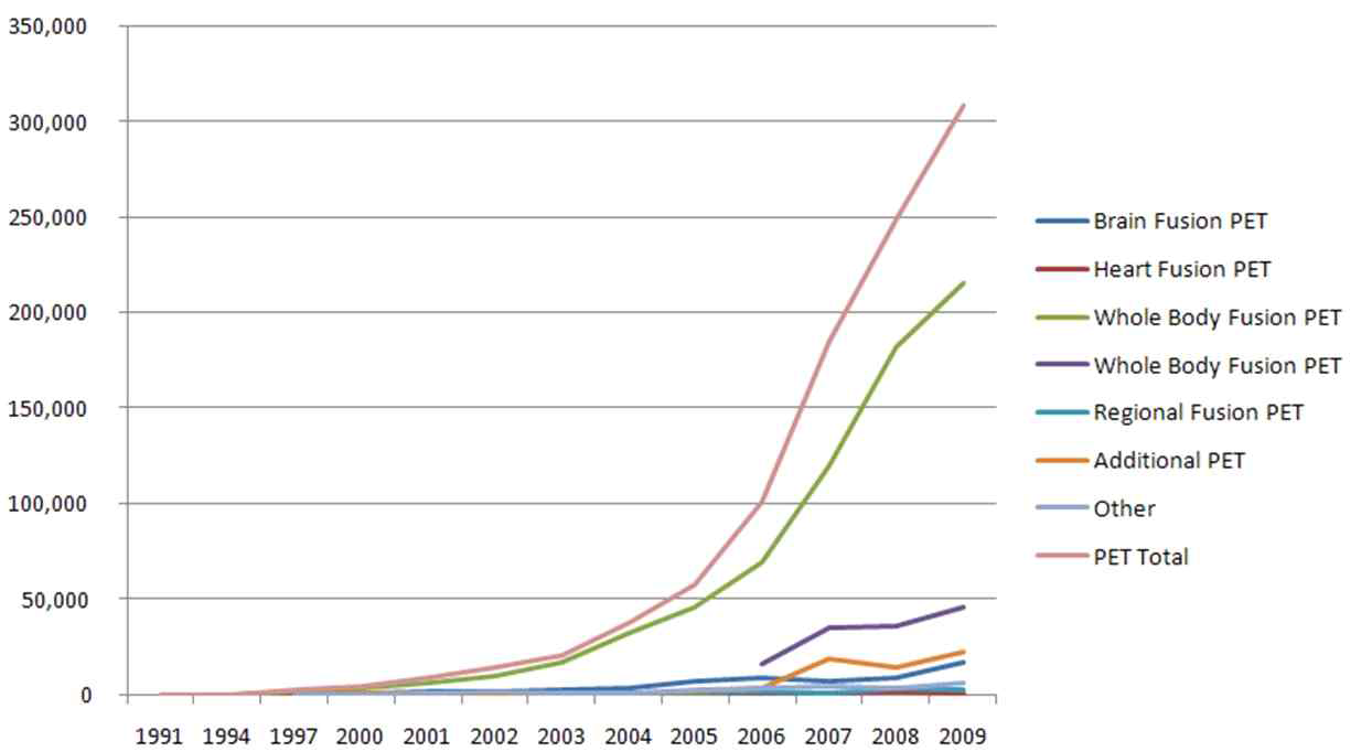 국내 질병에 따른 연도별 PET 진료 (2009, 핵의학48년 통계, 서울대병원)