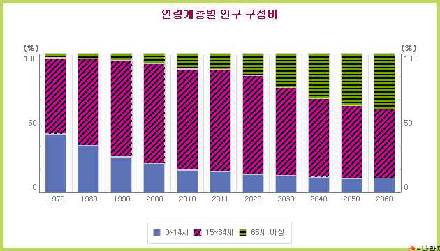 인구구성비 변화(2013, 통계청)