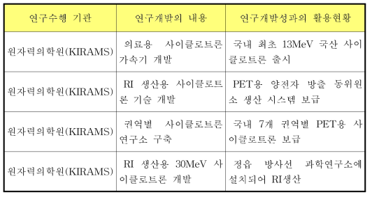 국내 연구 현황