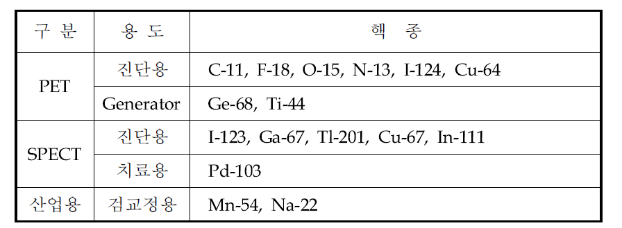 30 MeV 사이클로트론 주요 생산 핵종(안)