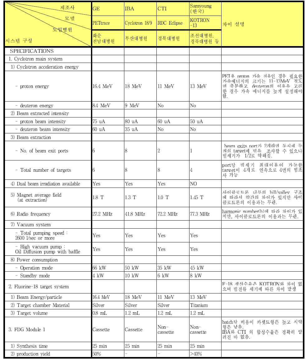 국산 및 주요 해외 사이클로트론 성능 비교