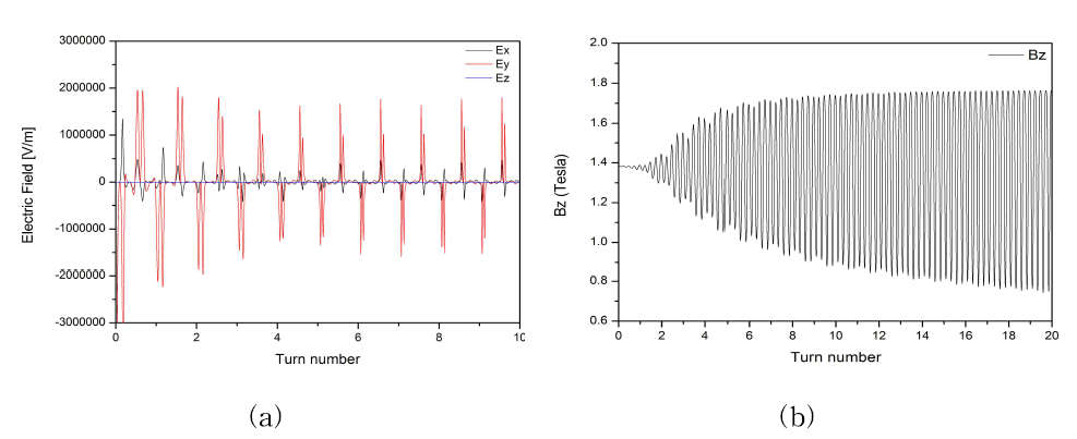 턴수에 따른 전ㆍ자기장 확인 분포 (a)전기장 (b)자기장