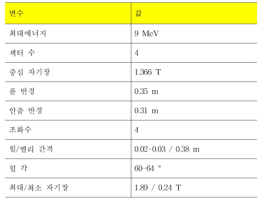 9 MeV 사이클로트론 전자석 초기 설계 변수들