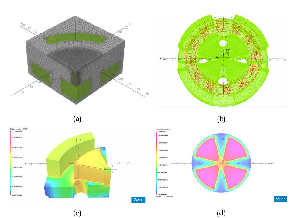 Opera3D TOSCA의 magnetic solver 를 이용한 9 MeV 사이클로트론 전자석의 해석결과; (a)meshing, (b)1/2 전자석 모형과 코일, (c),(d)TOSCA solver를 이용한 해석 결과