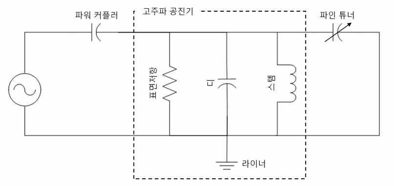 사이클로트론 고주파 공진기의 R-L-C 등가 회로