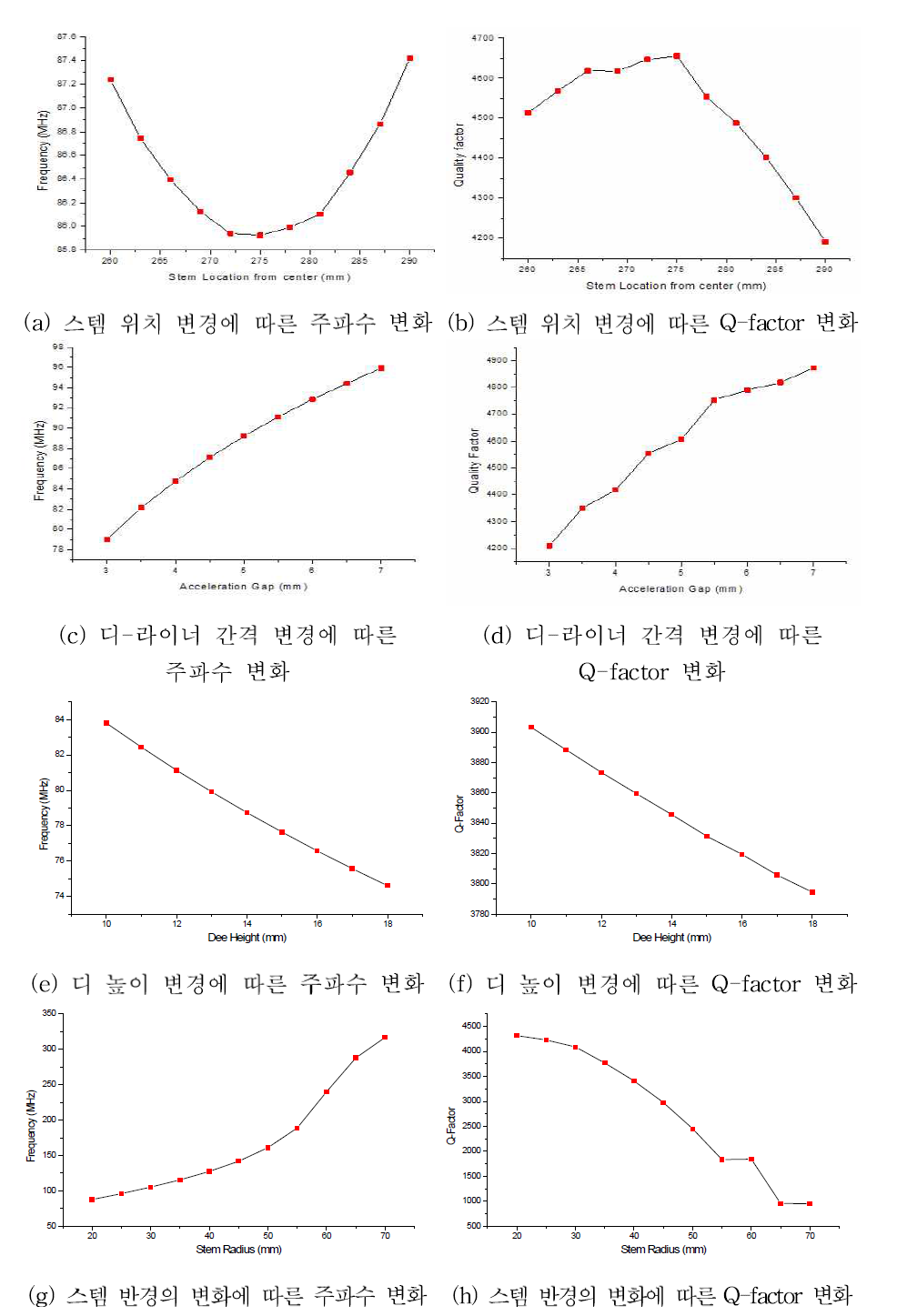 고주파 공진기 설계 변수 변화에 따른 주파수와 Q 값 변화