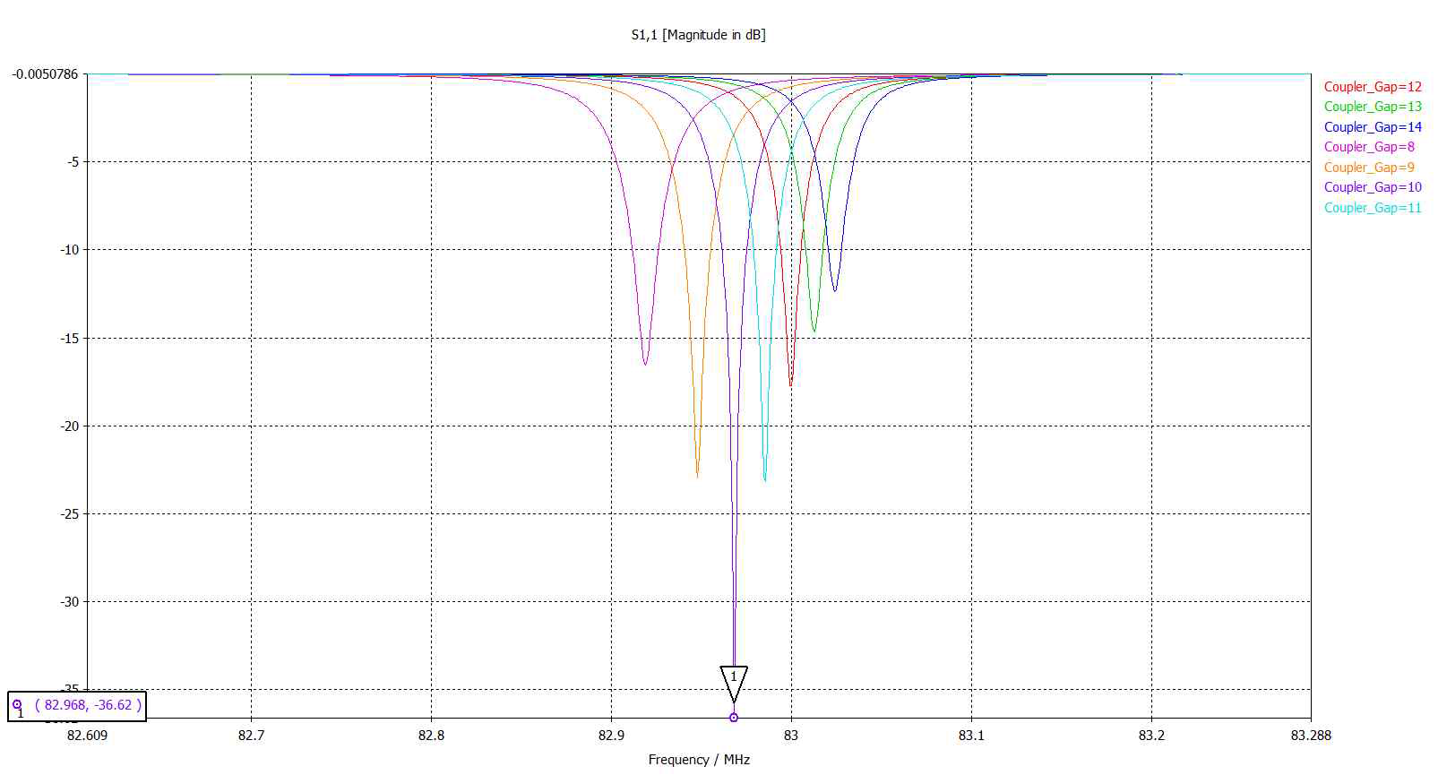 커플링 판 사이의 거리를 조절하여 Capacitance 값을 변화 시킨 모습 [S-parameter in dB]