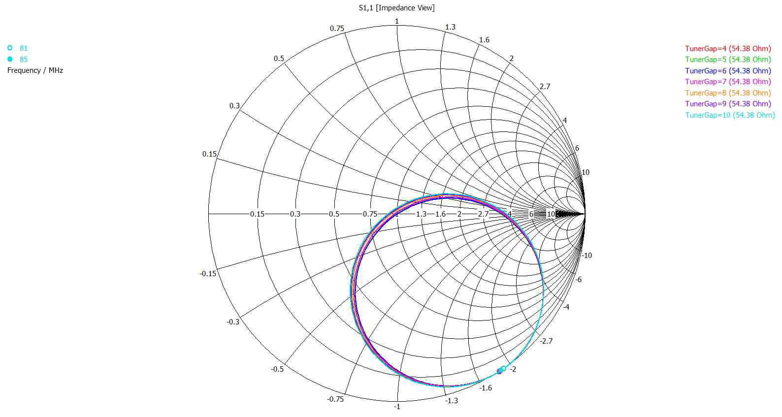 파인 튜너 판 사이의 거리를 조절하여 Capacitance 값을 변화 시킨 모습 [Smith Chart]