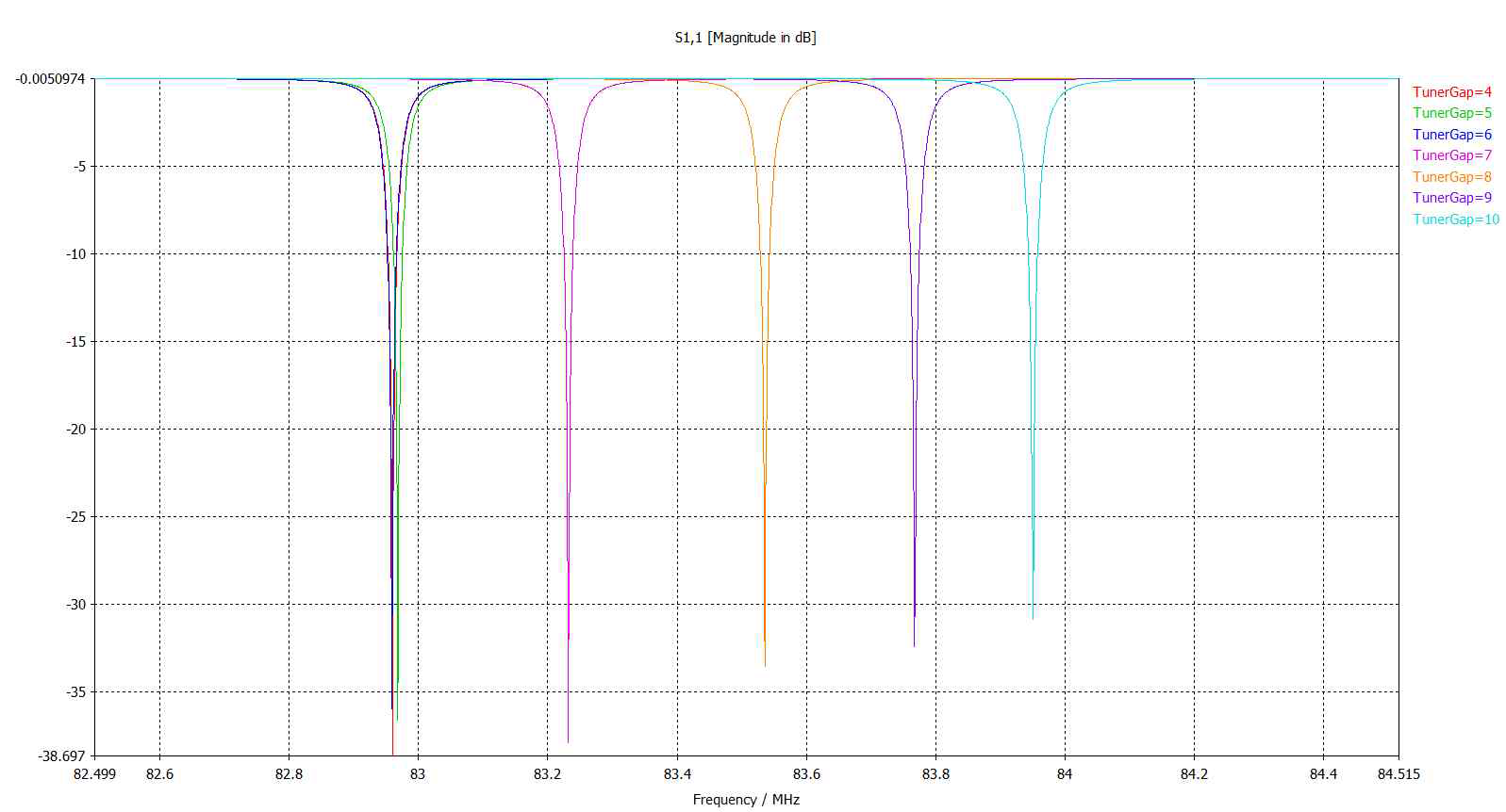 파인 튜너 판 사이의 거리를 조절하여 Capacitance 값을 변화 시킨 모습 [S-parameter in dB]