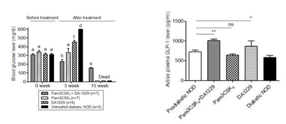 Three weeks after treatment with Pam3CSK and/or DA-1229, serum was obtained4 before and 15 min after 1 g/kg glucose injection i.p. to overnight fasted mice for measurement of insulin level by ELISA and calculation of insulinogenic index (left). Three weeks after treatment with Pam3CSK4 and/or DA-1229, fasting GLP-1 level was determined by ELISA (right)