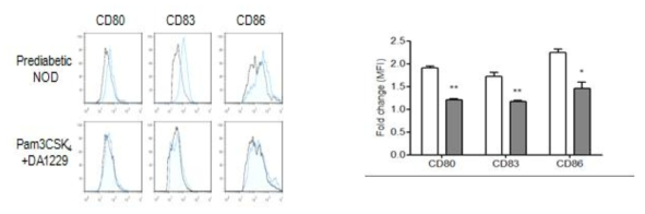 Mononuclear cells were prepared from the spleen and PLNs of NOD mice treated prepared from BDC2.5/NOD mice by the negative-selection method were labelled with CFSE and transferred by tail vein injection into NODmice that were treated with Pam3CSK4+DA-1229 for 3 weeks or prediabetic NOD mice. CD4+ T cell proliferation in the PLNs was measured by analyzing CFSE dilution by flow cytometry gated on CD4+ and V4+ cells. Results pooled from 4 independent experiments are presented (right). Representative histograms are shown (left)