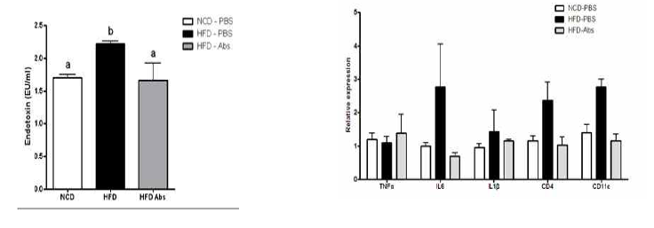 Mice were fed with NCD or HFD for 8 weeks and then were received mixture of antibiotics (Abs) or PBS by oral gavage for 6 weeks. LAL assay was conducted using serum from NCD-PBS, HFD-PBS or HFD-Abs group (left). Liver inflammation was examined by Q-PCR using specific primers for inflammatory markers (right)