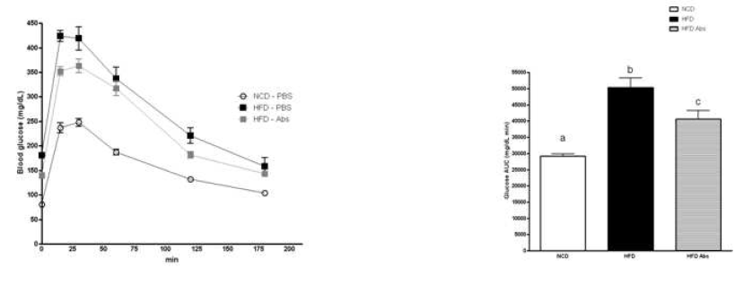 Mice were fed with NCD or HFD for 8 weeks and then were received mixture of antibiotics (Abs) or PBS by oral gavage for 6 weeks as in Fig. 15. Intraperitoneal glucose tolerance test was done (left) and the results were converted to the values of area under glucose curves (right)