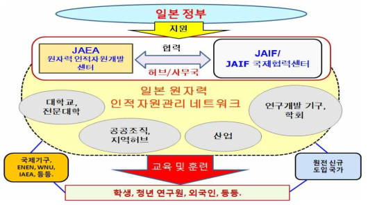 일본 원자력 인력양성 네트워크 구조도