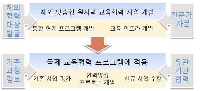 해외 원자력 교육협력 사업 개발 추진 체계