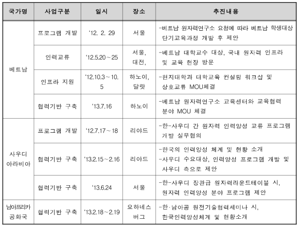 ‘12-’13 간 전략적 교육협력대상국 대상 교류사업 추진현황