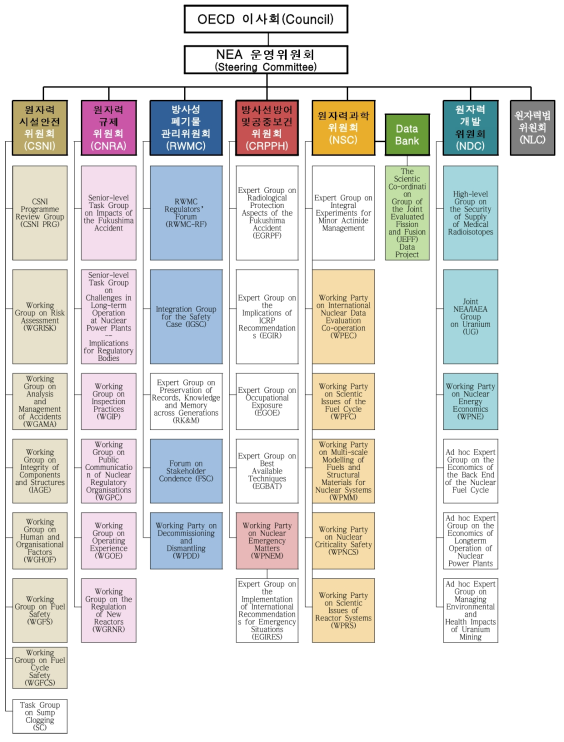 NEA 상설기술위원회 구성 체계도