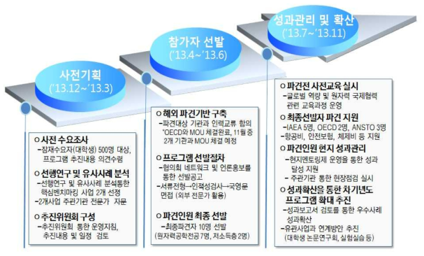 연구과제 주요 추진내용