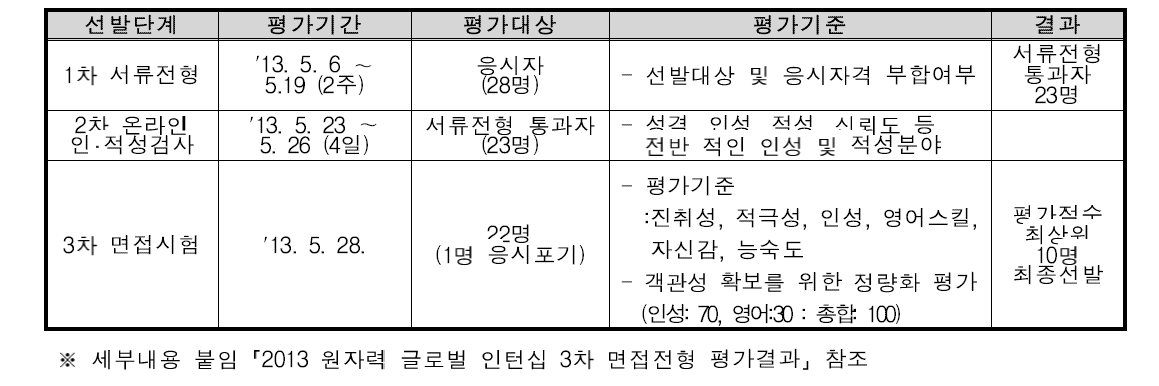 2013년도 원자력 글로벌 인턴십 선발평가 개괄