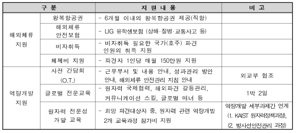 인턴십 파견대상자 해외 파견지원 개괄