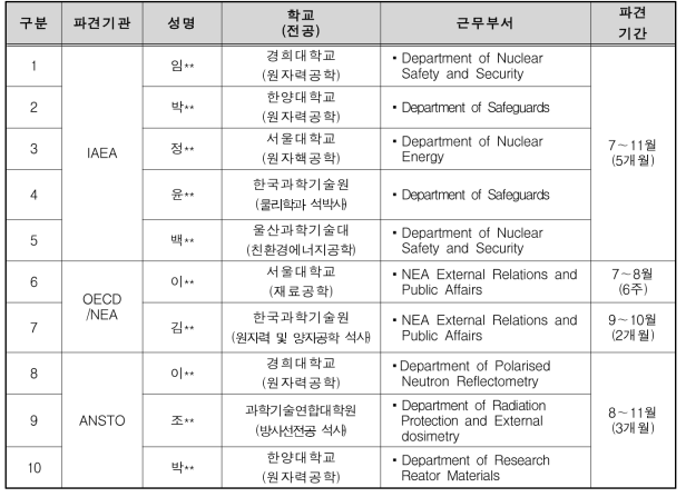 2013년도 원자력 글로벌 인턴십 파견현황