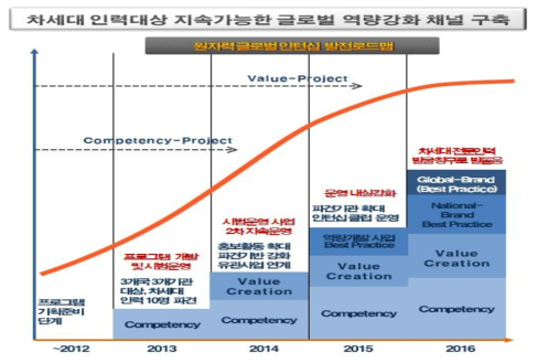 원자력 글로벌 인턴십 발전로드맵