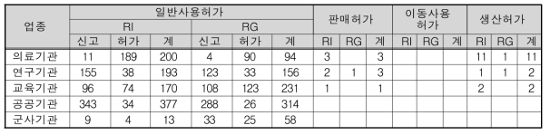 기타 기관 동위원소 사용 인허가 기관수