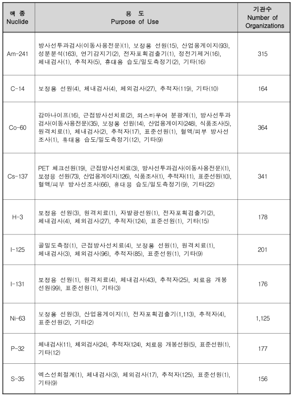 주요 방사성핵종별 용도 및 이용 기관수