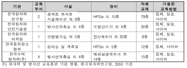 원자력 및 방사선 교육훈련 기관 현황