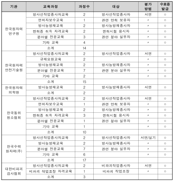 교육훈련 기관별 교육과정 운영 현황