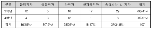 On-line 설문조사 응답자 전공학과/학년별 분포(명)