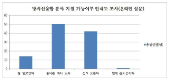 방사선 융합 분야 지원 가능여부 인식도 조사(온라인 설문)