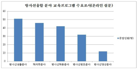 방사선 융합 분야 교육프로그램 수요조사(온라인 설문)