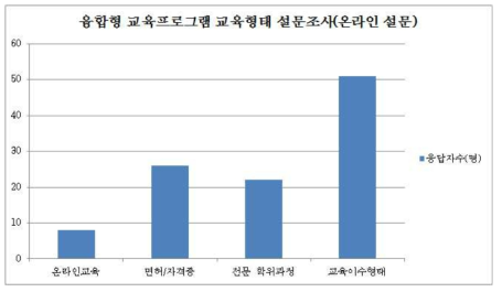 융합형 교육프로그램 교육형태 설문조사(온라인 설문)