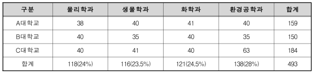 현장방문 설문조사 응답자 전공/학년별 분포(명)