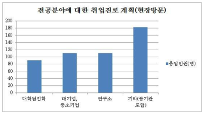 방사선 분야 차세대 취업진로 계획