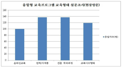 융합형 교육프로그램 교육형태 설문조사(현장방문)