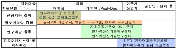 미래창조과학부 지원유형별 인력양성 지원대상 현황