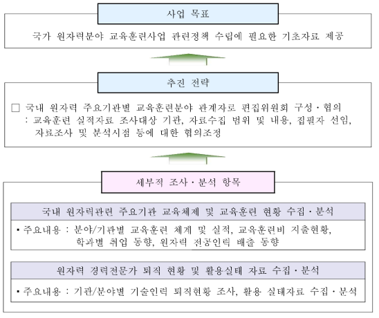 원자력교육백서 발간 추진체계도