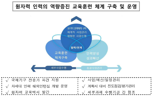 총괄과제 사업수행 흐름도