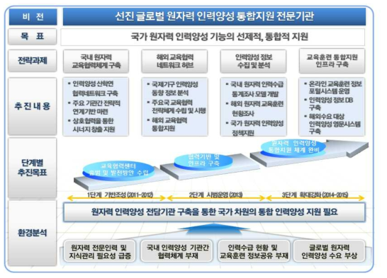 원자력교육협력센터 비전체계도