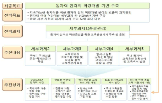 원자력 인력의 역량개발 기반 구축 추진체계도